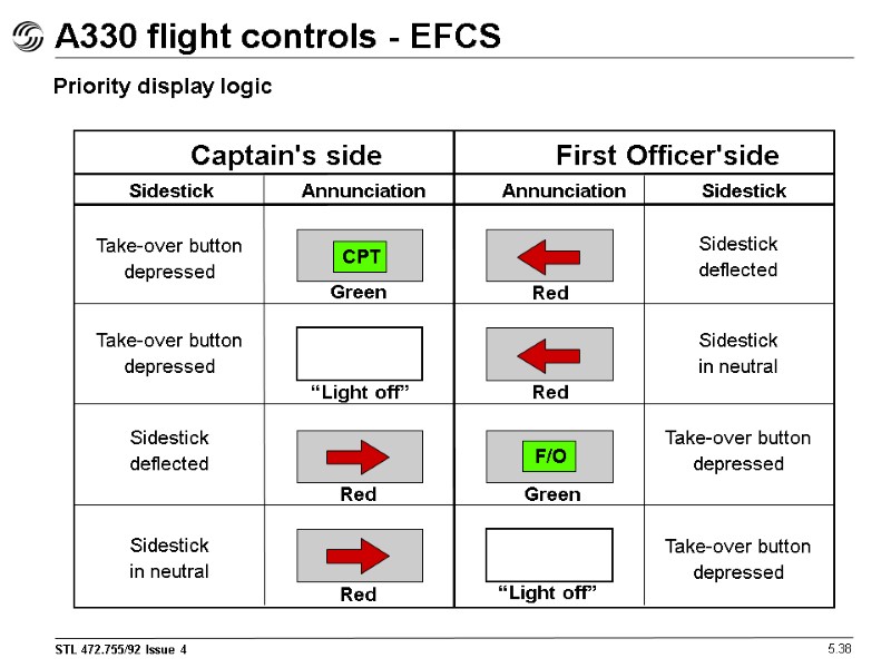 A330 flight controls - EFCS 5.38 Priority display logic Captain's side First  Officer'side